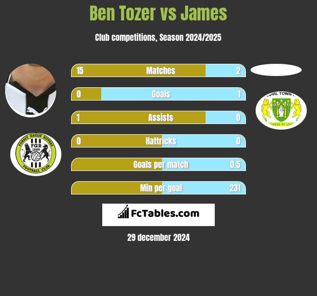 Ben Tozer vs James h2h player stats