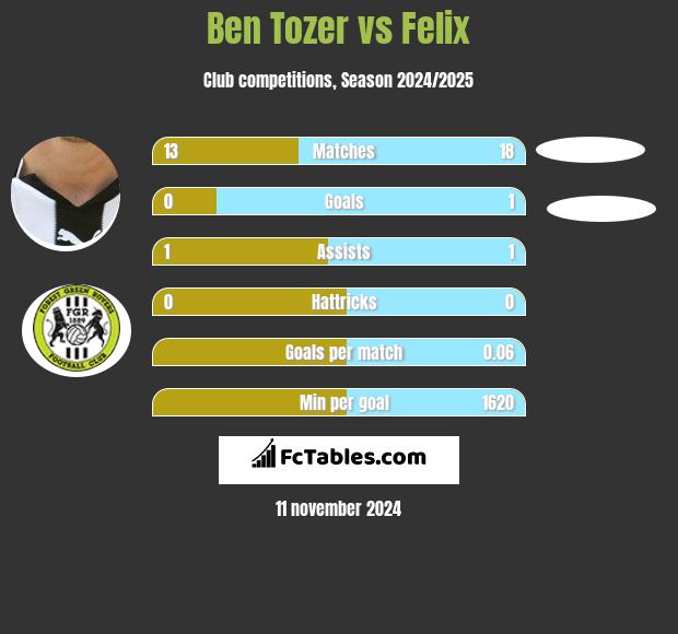 Ben Tozer vs Felix h2h player stats