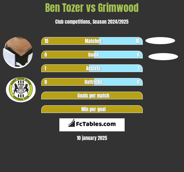 Ben Tozer vs Grimwood h2h player stats