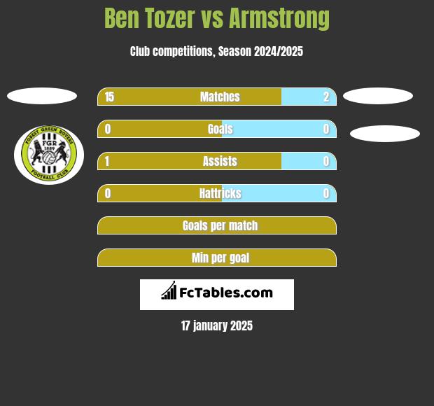 Ben Tozer vs Armstrong h2h player stats