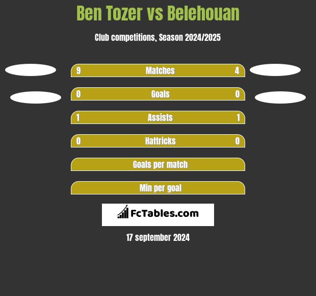 Ben Tozer vs Belehouan h2h player stats