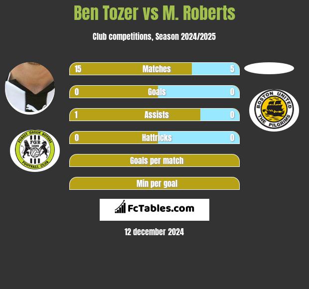 Ben Tozer vs M. Roberts h2h player stats