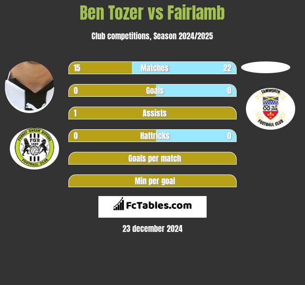 Ben Tozer vs Fairlamb h2h player stats