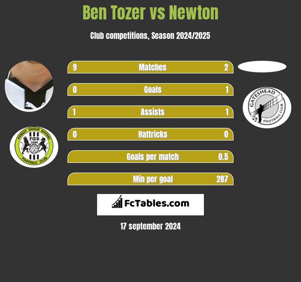 Ben Tozer vs Newton h2h player stats