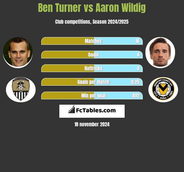 Ben Turner vs Aaron Wildig h2h player stats