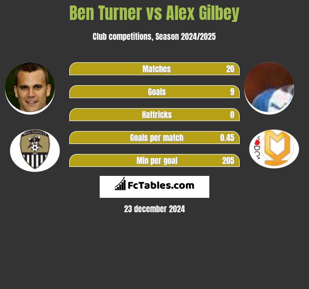 Ben Turner vs Alex Gilbey h2h player stats