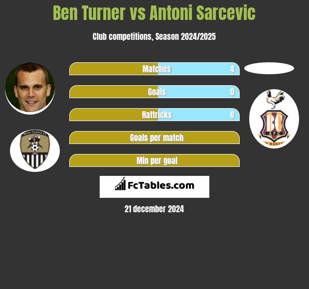 Ben Turner vs Antoni Sarcevic h2h player stats