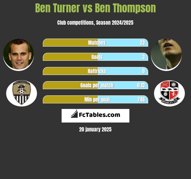 Ben Turner vs Ben Thompson h2h player stats