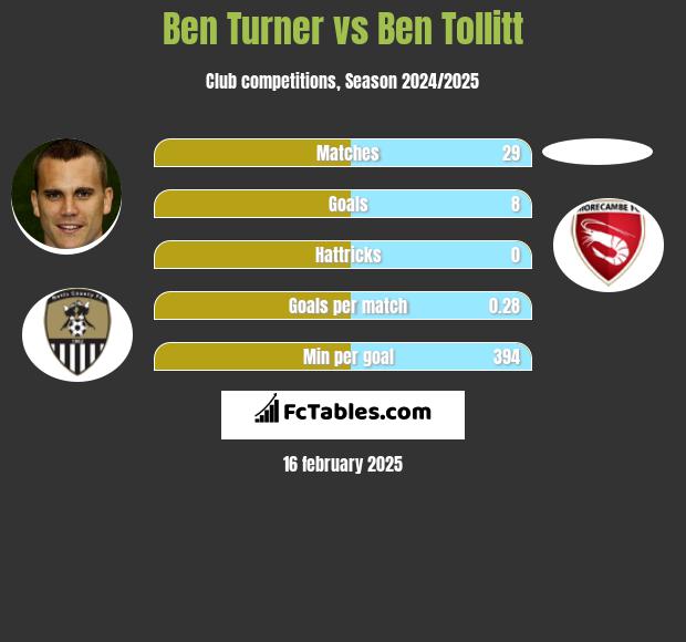 Ben Turner vs Ben Tollitt h2h player stats