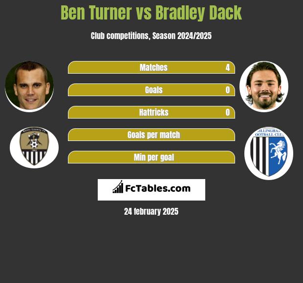 Ben Turner vs Bradley Dack h2h player stats