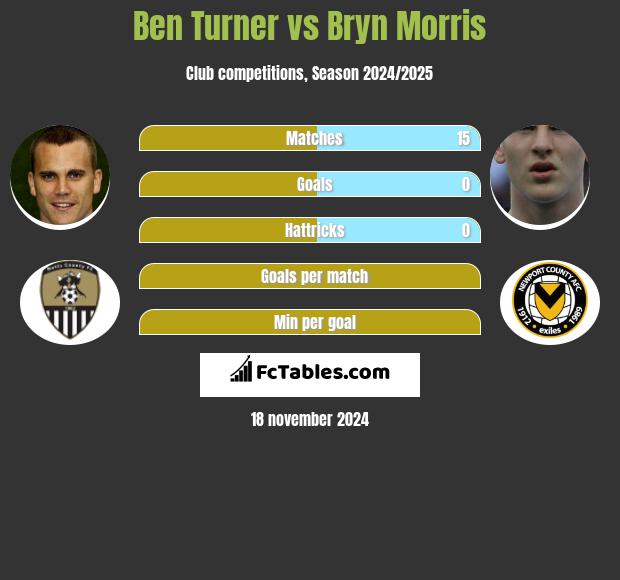 Ben Turner vs Bryn Morris h2h player stats