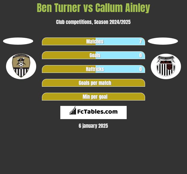 Ben Turner vs Callum Ainley h2h player stats