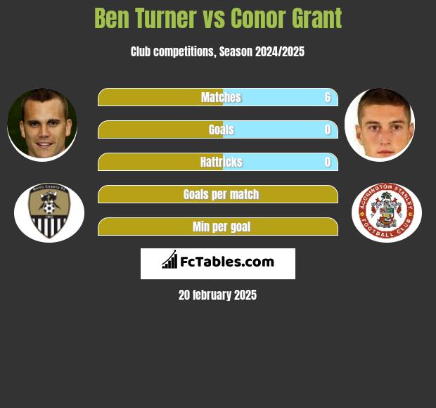 Ben Turner vs Conor Grant h2h player stats