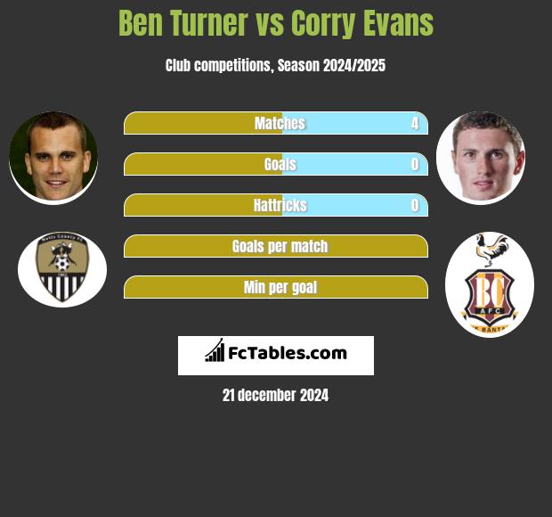 Ben Turner vs Corry Evans h2h player stats