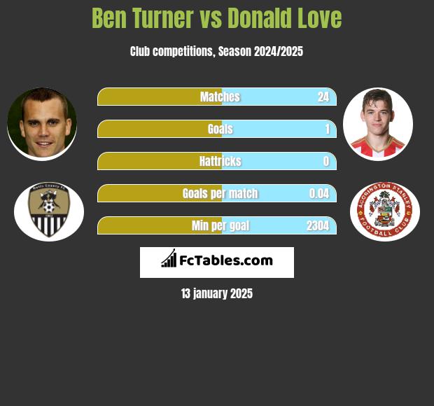 Ben Turner vs Donald Love h2h player stats