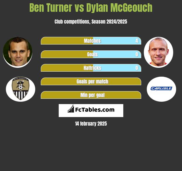 Ben Turner vs Dylan McGeouch h2h player stats