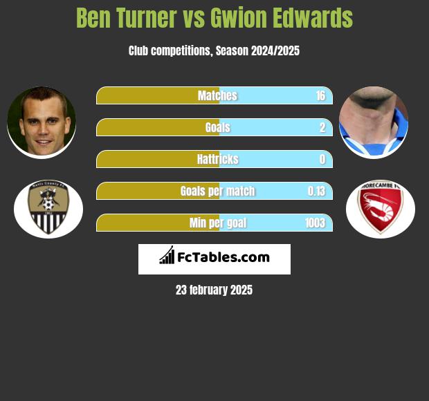 Ben Turner vs Gwion Edwards h2h player stats