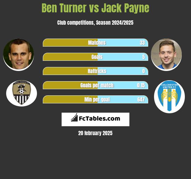 Ben Turner vs Jack Payne h2h player stats