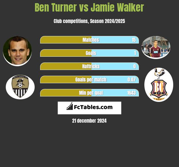 Ben Turner vs Jamie Walker h2h player stats