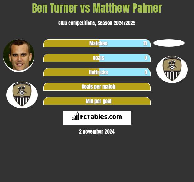 Ben Turner vs Matthew Palmer h2h player stats