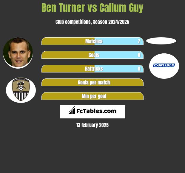 Ben Turner vs Callum Guy h2h player stats