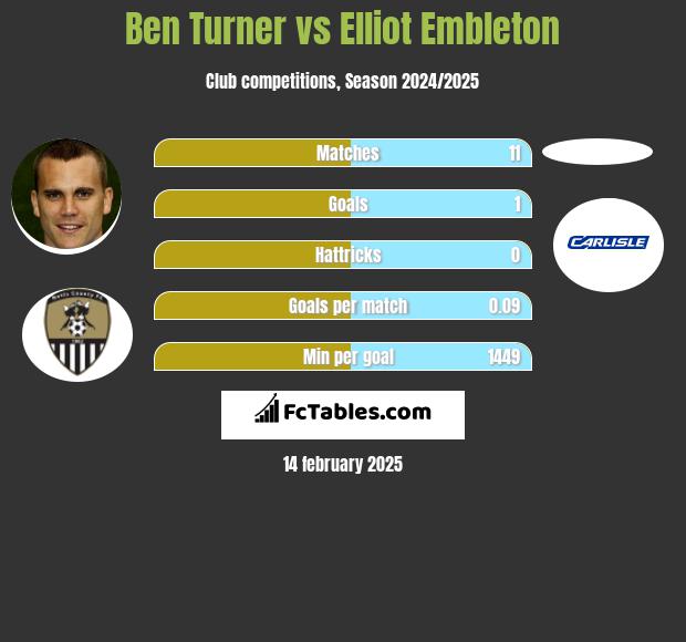 Ben Turner vs Elliot Embleton h2h player stats