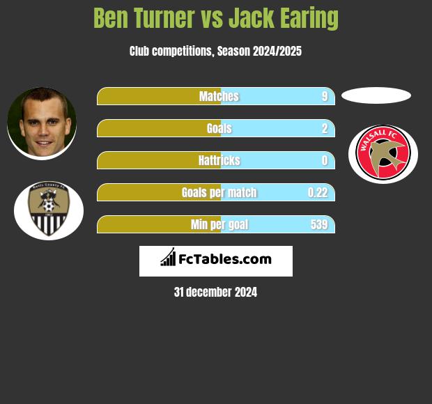 Ben Turner vs Jack Earing h2h player stats