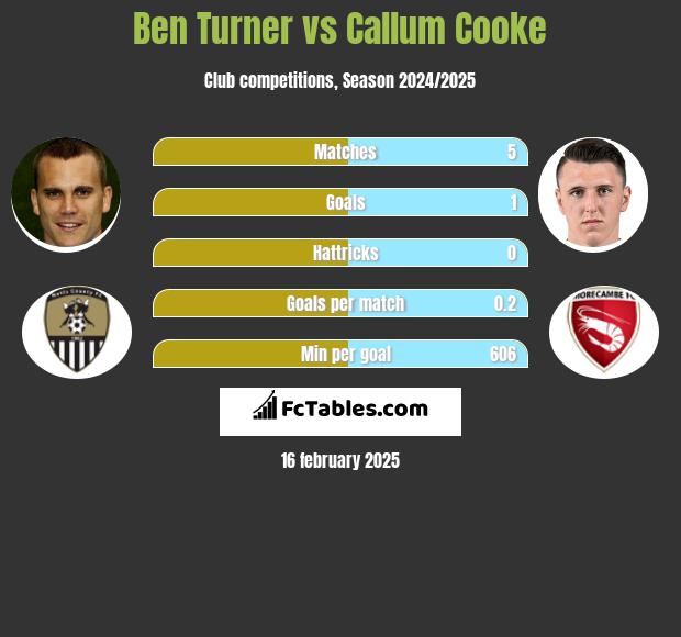 Ben Turner vs Callum Cooke h2h player stats