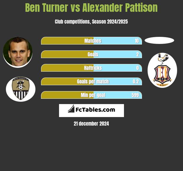 Ben Turner vs Alexander Pattison h2h player stats