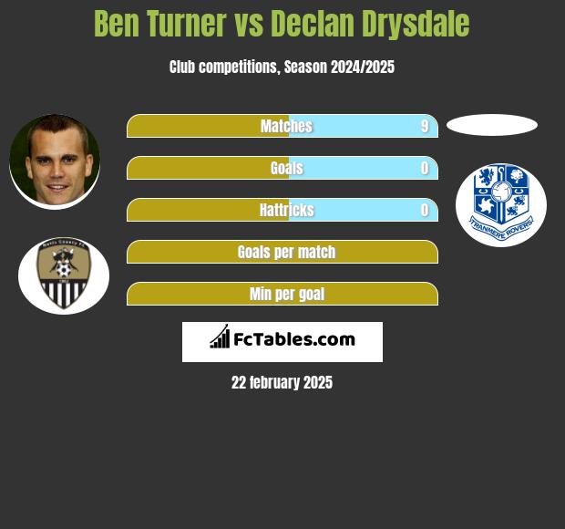 Ben Turner vs Declan Drysdale h2h player stats