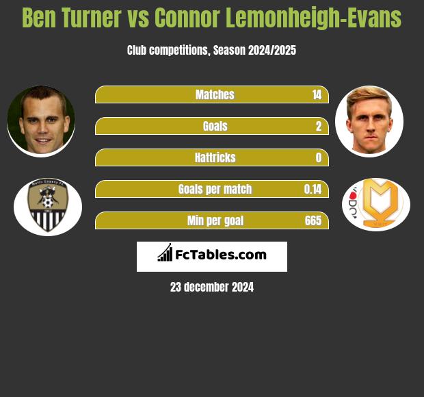 Ben Turner vs Connor Lemonheigh-Evans h2h player stats