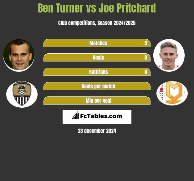 Ben Turner vs Joe Pritchard h2h player stats