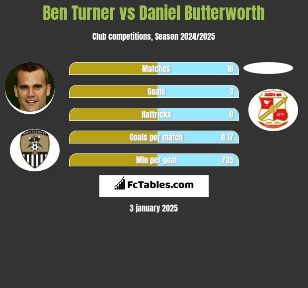 Ben Turner vs Daniel Butterworth h2h player stats