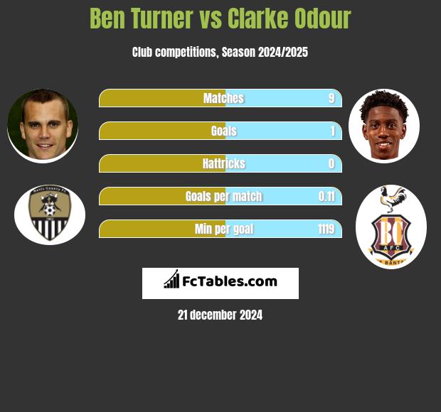 Ben Turner vs Clarke Odour h2h player stats