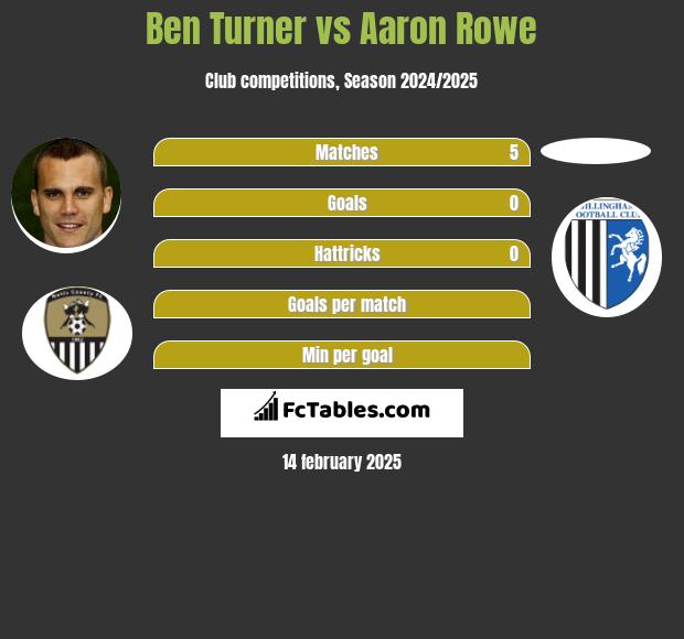 Ben Turner vs Aaron Rowe h2h player stats