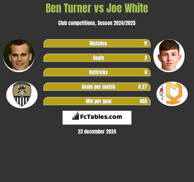 Ben Turner vs Joe White h2h player stats