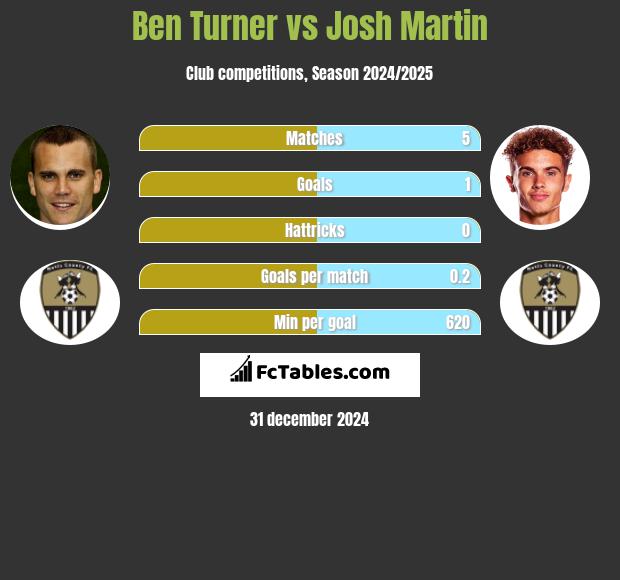 Ben Turner vs Josh Martin h2h player stats