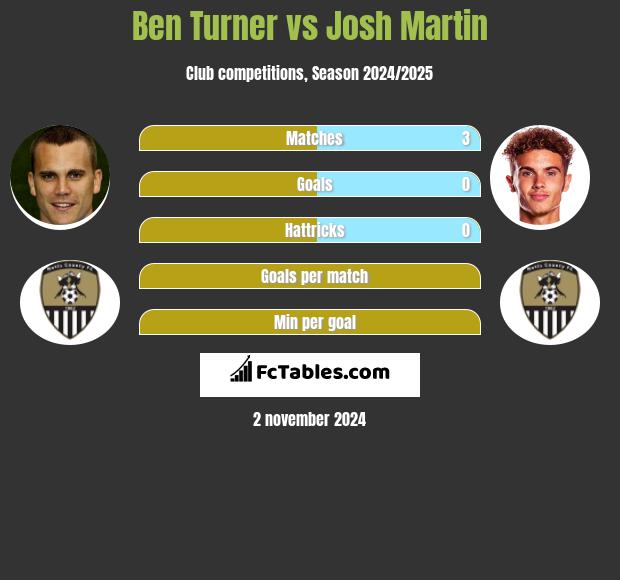 Ben Turner vs Josh Martin h2h player stats