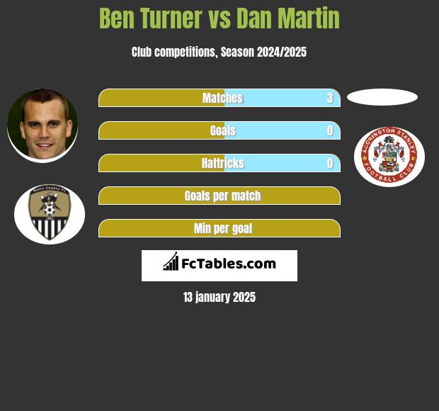 Ben Turner vs Dan Martin h2h player stats