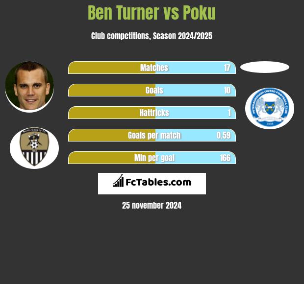 Ben Turner vs Poku h2h player stats