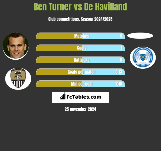 Ben Turner vs De Havilland h2h player stats