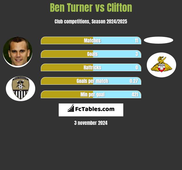 Ben Turner vs Clifton h2h player stats