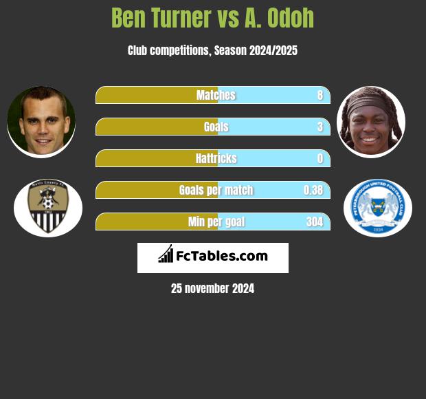 Ben Turner vs A. Odoh h2h player stats