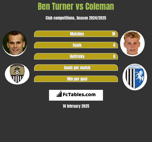 Ben Turner vs Coleman h2h player stats