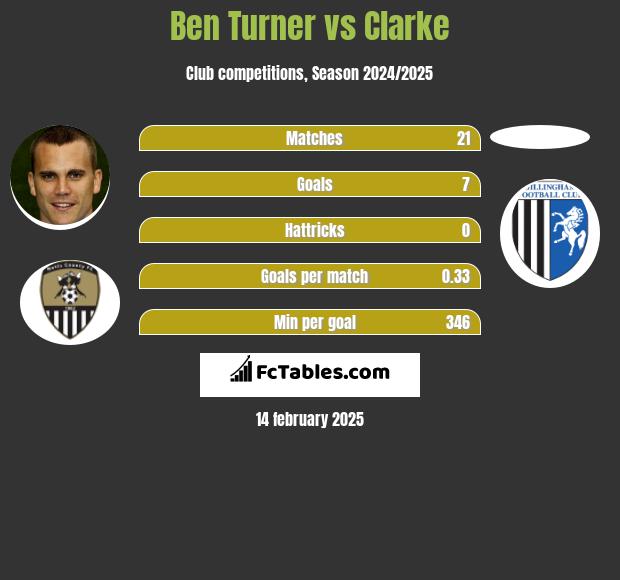 Ben Turner vs Clarke h2h player stats