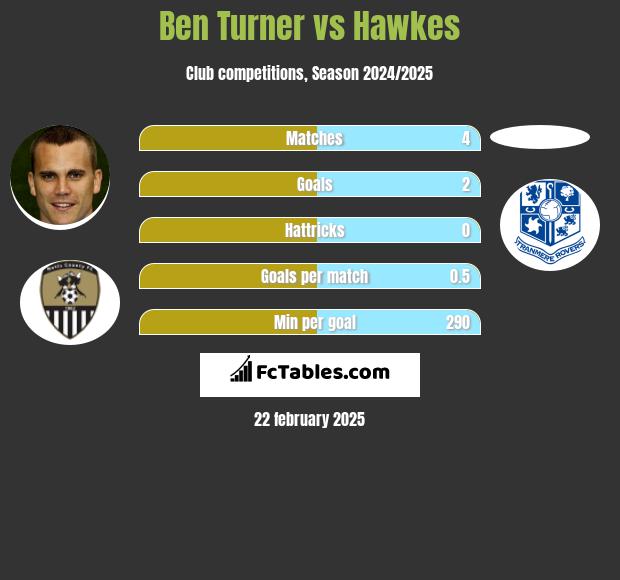 Ben Turner vs Hawkes h2h player stats