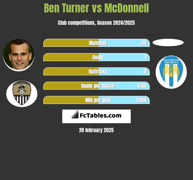 Ben Turner vs McDonnell h2h player stats