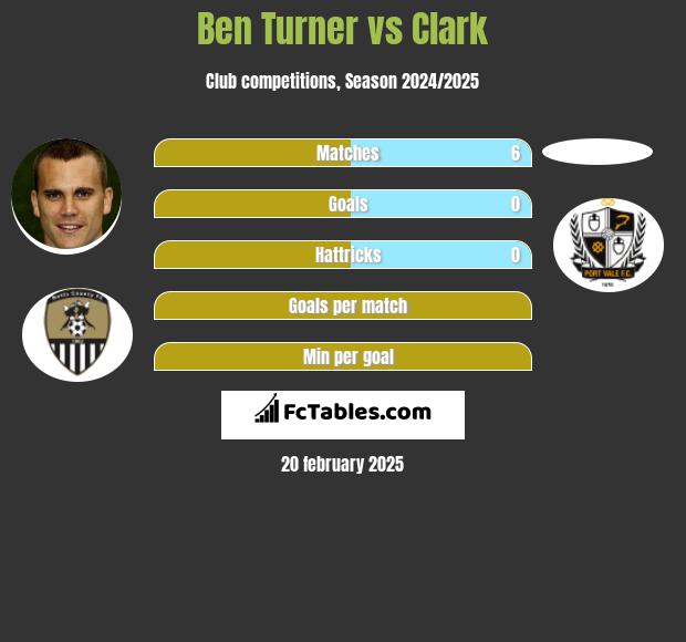 Ben Turner vs Clark h2h player stats