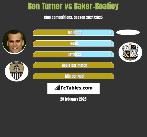 Ben Turner vs Baker-Boatiey h2h player stats