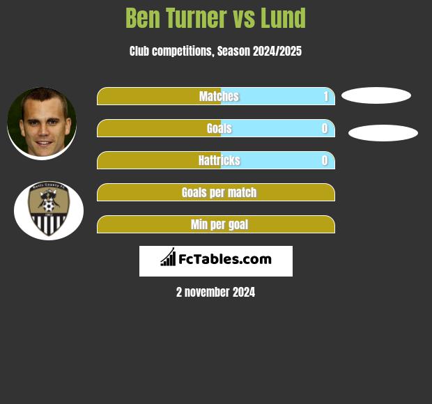 Ben Turner vs Lund h2h player stats